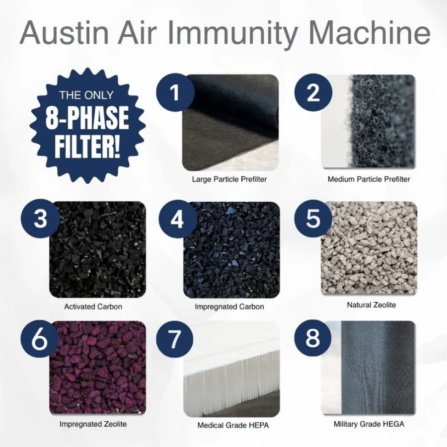 Illustration of Austin Air Immunity Machine filter phases on a white background